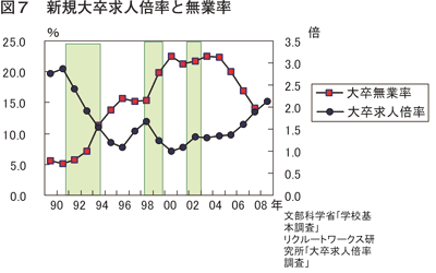 図7 新規大卒求人倍率と無業率