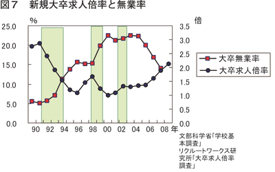 図７　新規大卒求人倍率と無業率