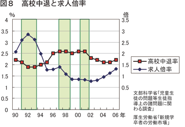 図8 高校中退と求人倍率