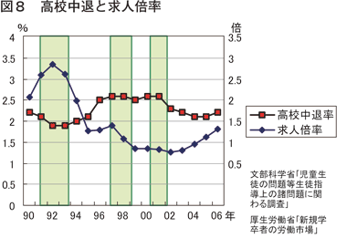 図８　高校中退と求人倍率