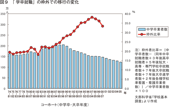 図９　｢学卒就職」の枠外での移行の変化