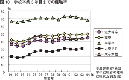 図10 学校卒業3 年目までの離職率