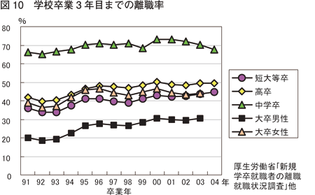 図10　学校卒業3 年目までの離職率