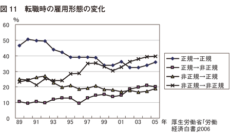 図11　転職時の雇用形態の変化