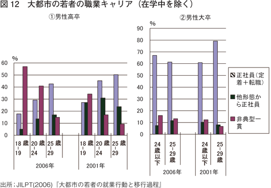 図12　大都市の若者の職業キャリア（在学中を除く）