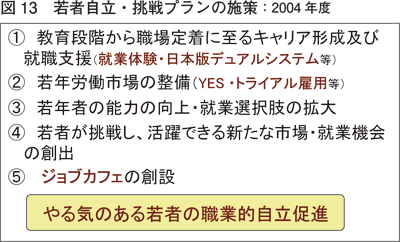 図13 若者自立・挑戦プランの施策:2004 年度