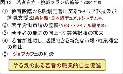 図13　若者自立・挑戦プランの施策：2004 年度