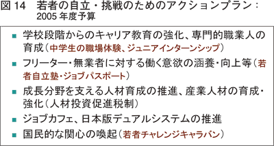 図14 若者の自立・挑戦のためのアクションプラン:2005 年度予算
