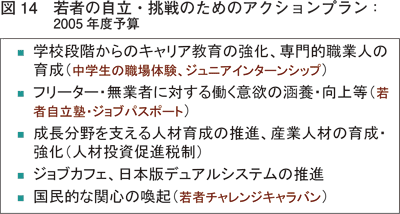 図14　 若者の自立・挑戦のためのアクションプラン：2005 年度予算