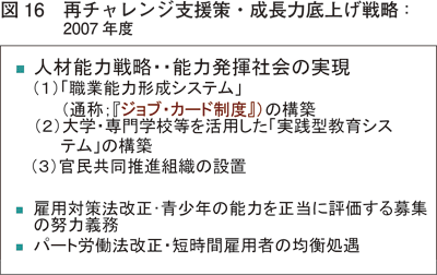 図16 再チャレンジ支援策・成長力底上げ戦略:2007 年度