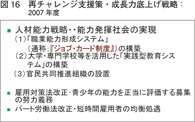 図16　 再チャレンジ支援策・成長力底上げ戦略：2007 年度