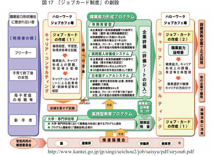 図17 「ジョブカード制度」の創設