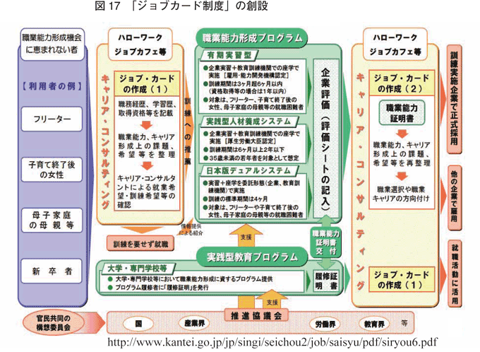 図17　「ジョブカード制度」の創設