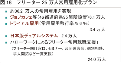 図18 フリーター25 万人常用雇用化プラン