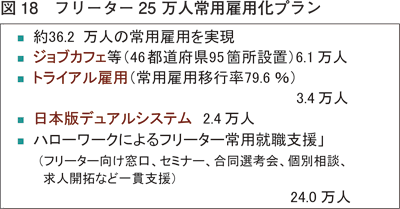 図18　フリーター25 万人常用雇用化プラン