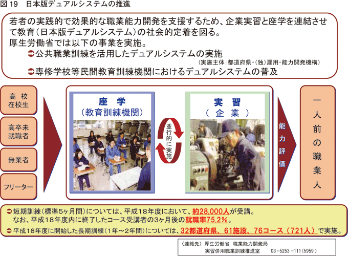 図19 日本版デュアルシステムの推進
