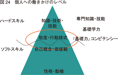 図24 個人への働きかけのレベル