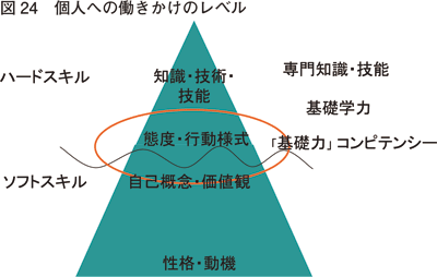 図24　個人への働きかけのレベル