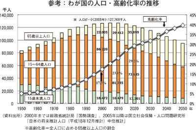 参考：わが国の人口・高齢化率の推移