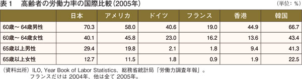 表１　高齢者の労働力率の国際比較（2005年）