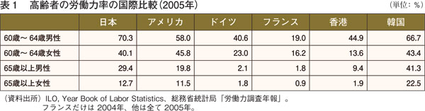 表１　高齢者の労働力率の国際比較（2005年）