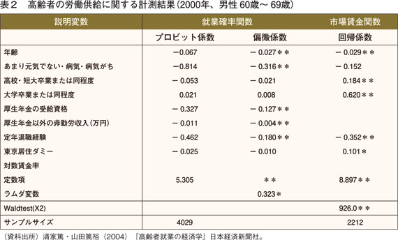 表２　高齢者の労働供給に関する計測結果（2000年、男性60歳～ 69歳）