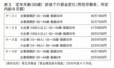 表３　定年年齢（60歳）前後での賃金変化（男性労働者、所定