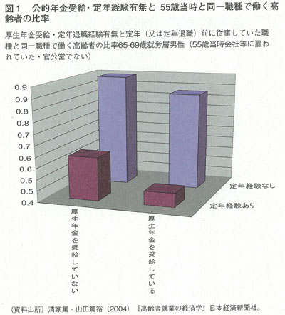 図１　公的年金受給・定年経験有無と 55歳当時と同一職種で働く高齢者の比率