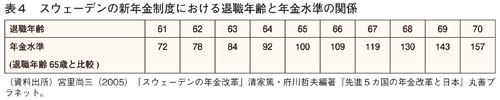 表４　スウェーデンの新年金制度における退職年齢と年金水準の関係
