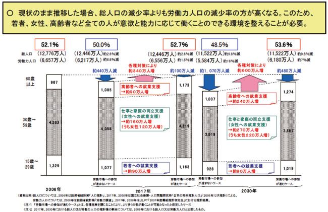 現状のまま推移した場合、総人口の減少率よりも労働力人口の減少率の方が高くなる。このため、若者、女性、高齢者など全ての人が意欲と能力に応じて働くことのできる環境を整えることが必要。