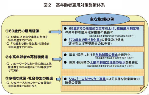 図２　高年齢者雇用対策施策体系