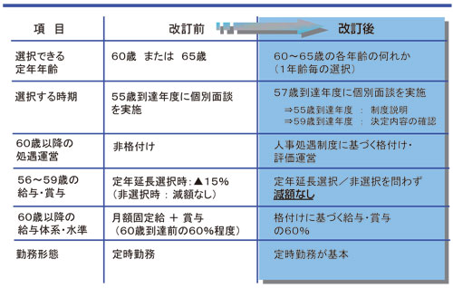 図３ 富士電機グループでの65歳選択定年制実施の経過 概要