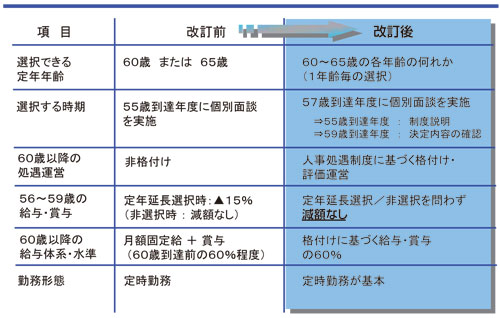図3 富士電機グループでの65歳選択定年制実施の経過 概要