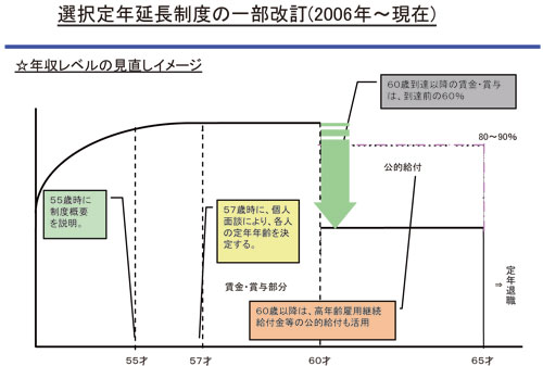 選択定年延長制度の一部改訂（2006年～現在）