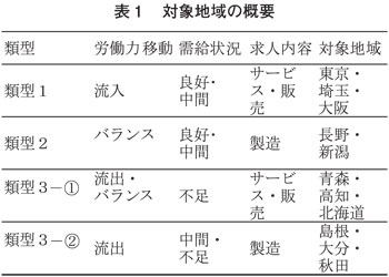 表1 対象地域の概要:20081016フォーラム