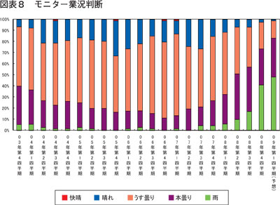 図表８