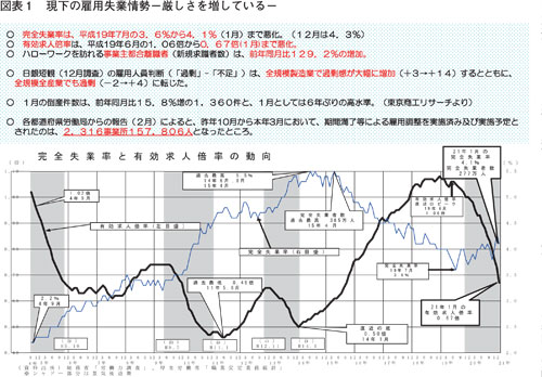 図表１