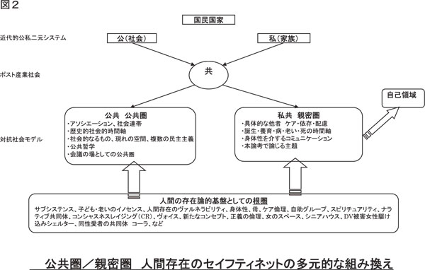 図２ 公共圏／親密圏　人間存在のセイフティネットの多元的な組み換え：パネルディスカッション：コメント１