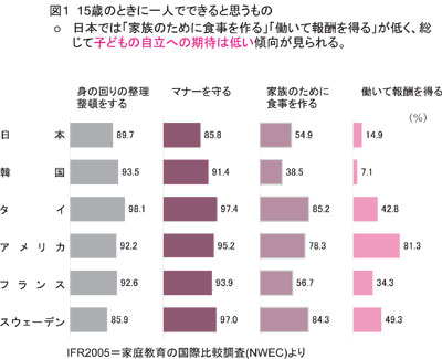 図１　15歳のときに一人でできると思うもの／パネルディスカッション：コメント２