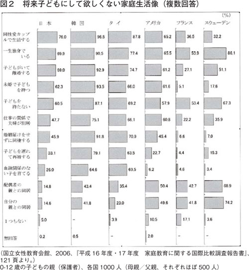 図２　将来子どもにして欲しくない家庭生活像／パネルディスカッション：コメント２