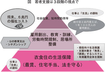 図　若者支援は３段階の視点で／パネルディスカッション：コメント３