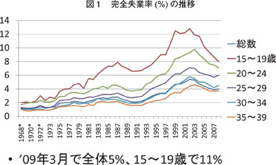 図１　完全失業率（％）の推移