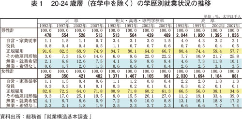 表１　20-24 歳層（在学中を除く）の学歴別就業状況の推移