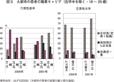 図３　大都市の若者の職業キャリア（在学中を除く・18 ～ 29 歳）