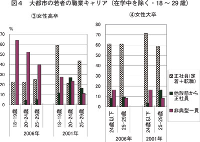 図４　大都市の若者の職業キャリア（在学中を除く・18 ～ 29 歳）