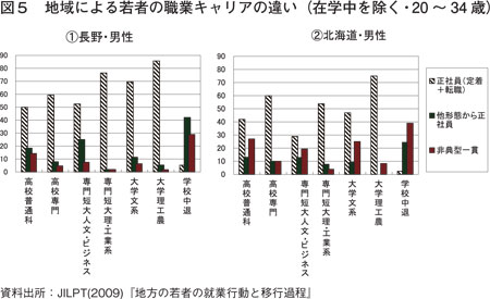 図５　地域による若者の職業キャリアの違い（在学中を除く・20 ～ 34 歳）