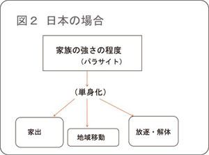 図２　日本の場合
