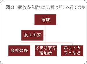 図３　家族から離れた若者はどこへ行くのか