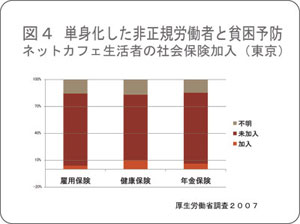 図４　単身化した非正規労働者と貧困予防ネットカフェ生活者の社会保険加入