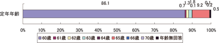 研究報告：図１　定年年齢（最も多い年齢）（定年のある企業：調査企業の94.8%（n=3665））／労働政策フォーラム（2009年8月26日）開催報告